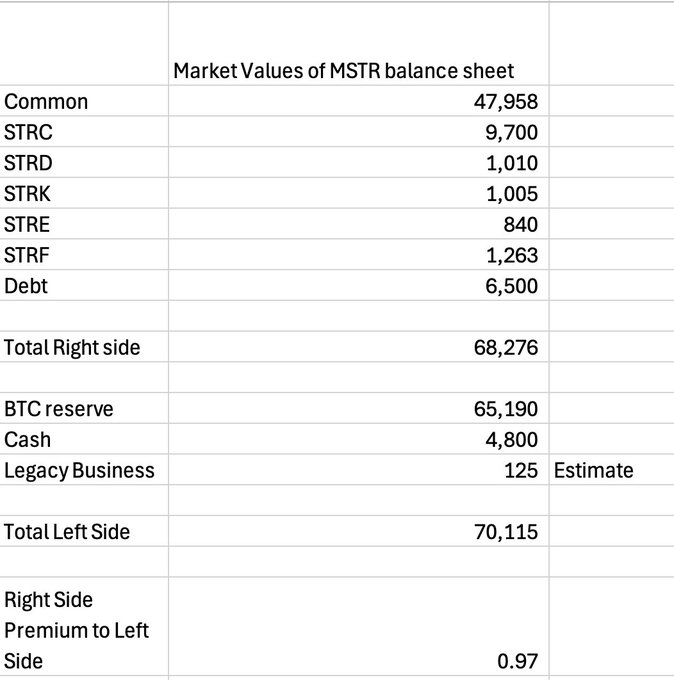 A spreadsheet titled 'Market Values of MSTR balance sheet' listing Common (47,958), STRC (9,700), STRD (1,010), STRK (1,005), STRE (840), STRF (1,263), Debt (6,500), Total Right Side 68,276 vs BTC reserve (65,190), Cash (4,800), Legacy Business (125), Total Left Side 70,115, with Right Side Premium to Left Side at 0.97.
