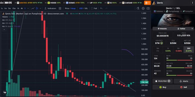 A cryptocurrency trading interface on a screen showing the Qenja/SOL token chart on PumpSwap, with a current price of 0.00002678 USD and significant price decline visible in the candlestick pattern.
