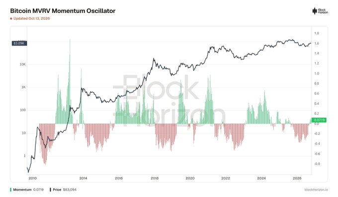 The Bitcoin MVRV Momentum Oscillator chart from Stocktorion, updated Oct 13, 2026, shows the momentum indicator at 0.0119 with BTC price at $83,094, displaying the historical signal that has marked previous cycle bottoms (visible as recurring red negative bars near the zero line). This directly supports the post's claim, as the current reading appears to match the level at which past BTC cycle bottoms formed, suggesting $83K may represent a similar accumulation opportunity.
