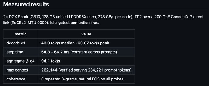 A technical specification table titled 'Measured results' for 2x DGX Spark hardware, showing metrics like 'decode c1' at 43.0 tok/s median and 'aggregate @ c4' at 94.1 tok/s.
