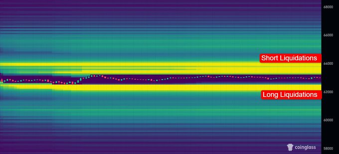 A BTC liquidation heatmap shows dense short-liquidation levels around $64K and long-liquidation levels near $62K, between the displayed $39K–$48K scale. The tight clustering suggests one side may be swept first.