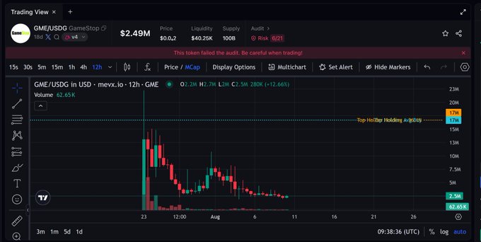 TradingView 12-hour candlestick chart for GME/USDT (GameStop) showing price $2.49M, liquidity $40.25K, supply 100B, with a red warning banner stating 'This token failed the audit. Be careful when trading!'