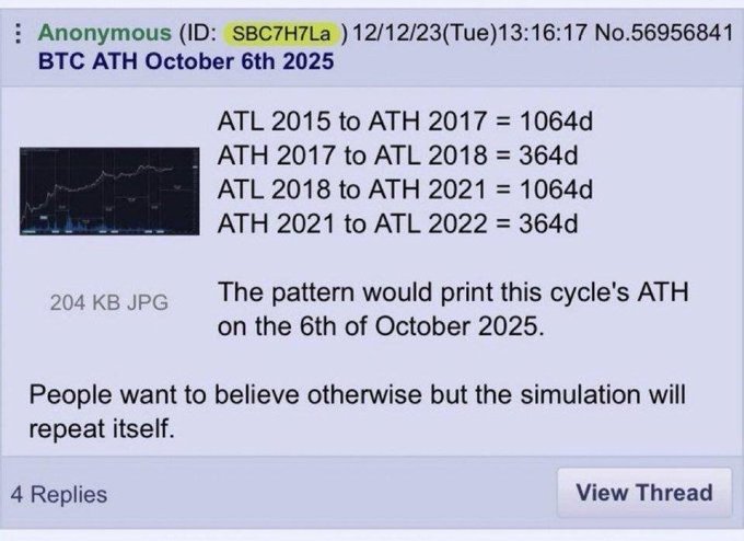 A screenshot of an anonymous forum post titled 'BTC ATH October 6th 2025' discussing Bitcoin price cycle patterns and predicting an all-time high on October 6, 2025.