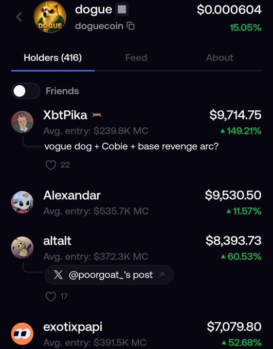 A mobile app screen displays holders of the "dogue" ($DOGUE) memecoin, priced at $0.000604 with a 15.05% gain, showing top holders like XbtPika ($9,714.75, +149.21%) and Alexandar ($9,530.50, +11.57%) with comments about a potential "vogue dog + Cobie + base revenge arc." The image supports the accompanying post's claim about notable accounts (referred to as "$basecat alan fomo hesapları") accumulating positions in $DOGUE, suggesting insiders may have knowledge driving their early buys.