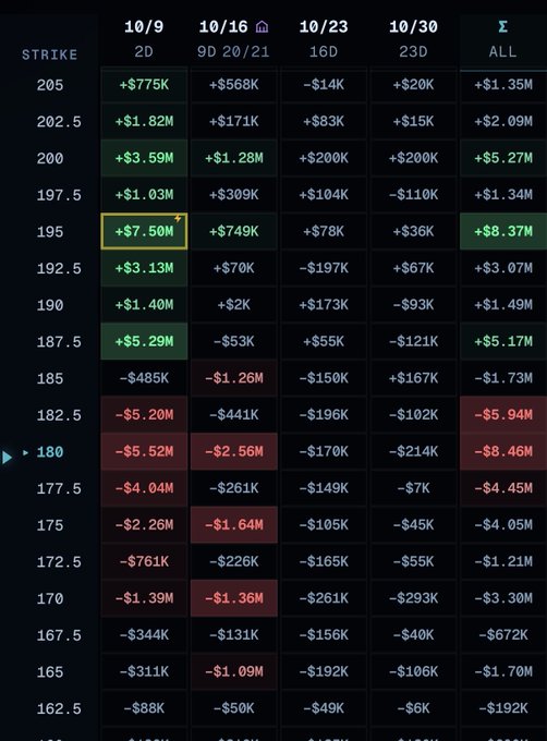 A financial table displaying options strike prices with their corresponding profit/loss values across various expiration dates (10/9, 10/16, 10/23, 10/30) with green highlighting on profitable positions and a yellow box around the +$7.50M value at the 195 strike.