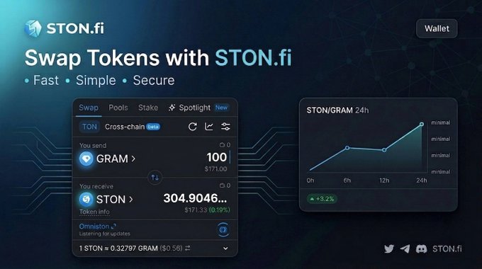A STON.fi promotional graphic advertises swapping tokens on the TON blockchain, showing 100 GRAM converting to 304.9046 STON with a +3.2% STON/GRAM 24h gain.
