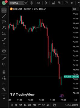 A TradingView candlestick chart for BTCUSD showing a sharp price decline from around $77,200 to approximately $75,650 during a 5-minute timeframe.