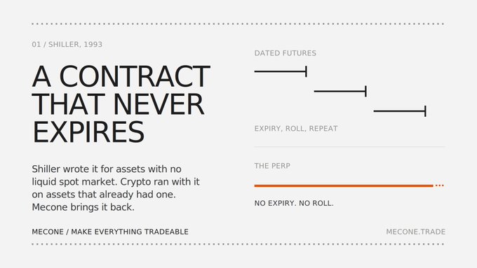A financial infographic titled 'A CONTRACT THAT NEVER EXPIRES' dated 01/SHILLER 1993. It compares dated futures (expiry, roll, repeat) with 'THE PERP' (no expiry, no roll), promoting 'MECONE / MAKE EVERYTHING TRADEABLE'.