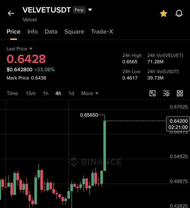 The image shows the Binance perpetual futures chart for VELVETUSDT (Velvet), displaying a last price of $0.6428 with a +33.08% gain, a 24-hour high of $0.6565 and low of $0.4617, and 71.28M in VELVET trading volume. The chart visually supports the post's claim of a 60% price surge, showing a sharp recent rally on the 4-hour timeframe with the price spiking toward its daily high.