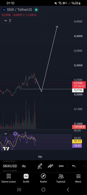 A cryptocurrency trading chart on a mobile app showing SNX/TetherUS (SNXUSD) at 0.2396, down 11.03%, with an arrow drawn pointing to a recent price spike.