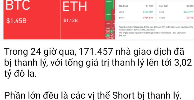 A financial infographic showing BTC and ETH values ($1.45B and $1.13B respectively), with Vietnamese text stating that 171,457 traders were liquidated in 24 hours, totaling $3.02 billion, with the majority being short positions.