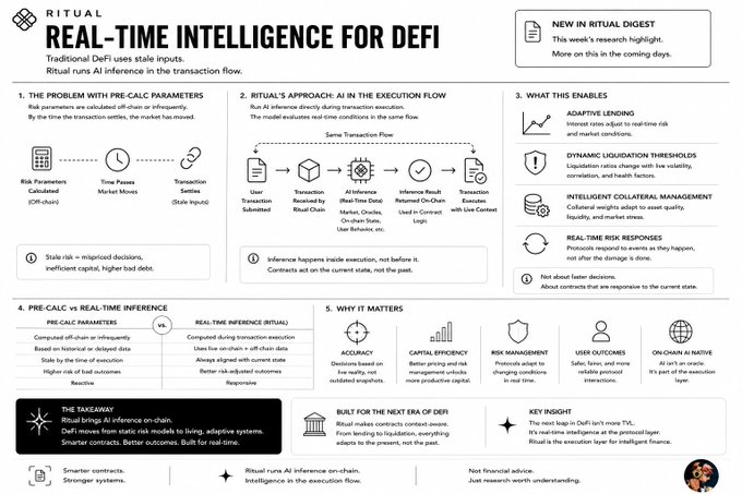 An infographic from Ritual titled 'Real-Time Intelligence for DeFi' explains how AI inference enhances traditional DeFi transactions, covering pre-calc parameters, execution flow, and benefits like accuracy and risk management.