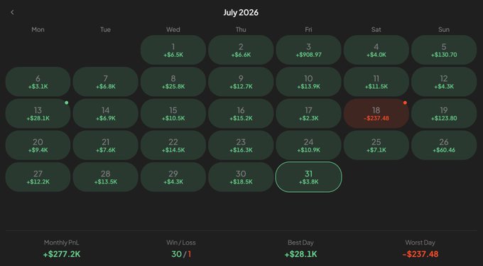 A July 2026 monthly calendar displays daily P&L figures, showing 30 winning days (green) and 1 losing day of -$237.48 on the 18th, with a monthly profit of +$277.2K, 30/1 win/loss ratio, best day +$28.1K, and worst day -$237.48—visually supporting the claim of a strong +$277K July month.