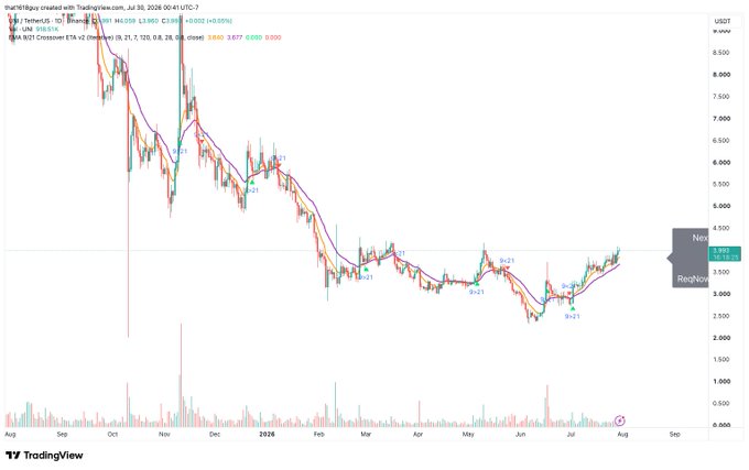 A TradingView daily candlestick chart of $UNI/USDT shows the token holding steady gains around $3.50 in late July 2024 following a significant downtrend from highs near $9.50 in late 2023, with the EMA (purple) and SMA (orange) indicators relatively flat—visually supporting the post's claim that UNI is holding its gains while the broader market pulled back.