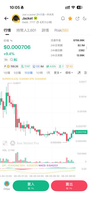 A cryptocurrency trading app showing the token 'Jacket' at $0.000706, up 9.4%, with a 24-hour price chart and trading volumes.