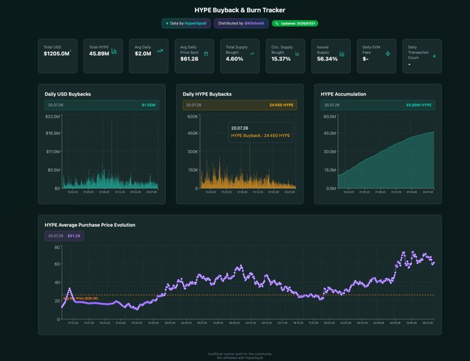 A 'HYPE Buyback & Burn Tracker' dashboard displaying metrics like Total USD $1205.0M, Total HYPE 45.89M, with charts for Daily USD Buybacks, Daily HYPE Buybacks, HYPE Accumulation, and Average Purchase Price Evolution.