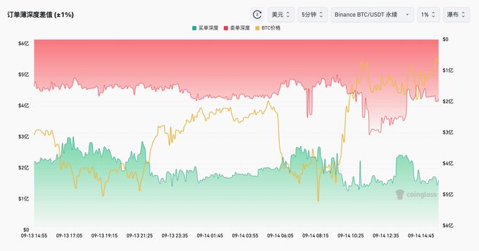 A Coinglass chart titled '订单簿深度差值 (a±1%)' showing BTC/USDT perpetual futures order book depth difference with green long and red short depths, along with BTC price in USD over a timeframe from 09-13 to 09-14.