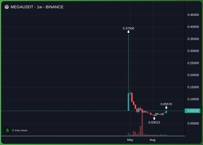 A candlestick chart titled 'MEGAUSDT - 1w - BINANCE' shows a dramatic price drop from a peak of 0.37000 to around 0.03013, recovering to 0.05225.