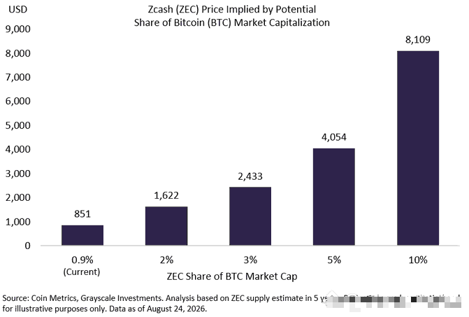 A bar chart titled 'Zcash (ZEC) Price Implied by Potential Share of Bitcoin (BTC) Market Capitalization' shows ZEC prices ranging from $851 at 0.9% share (Current) to $8,109 at 10% share, sourced from Coin Metrics and Grayscale Investments.