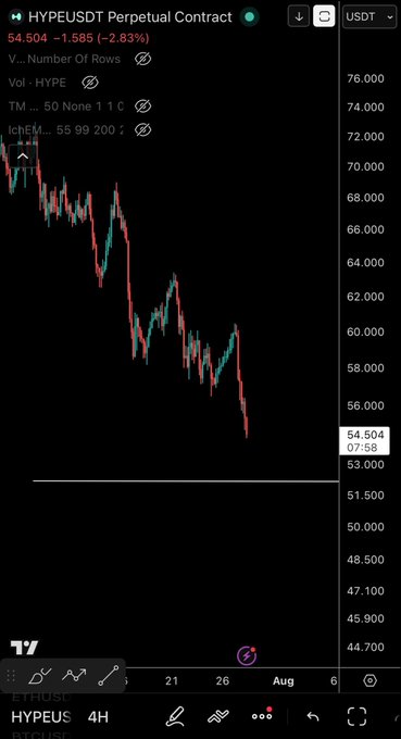 A trading chart shows the HYPE/USDT perpetual contract currently at 54.504, down 2.83% (-1.585), displaying a clear downtrend from around 70,000 down toward recent lows near 53,000 — consistent with the post's anticipation of a sweep of the lows.