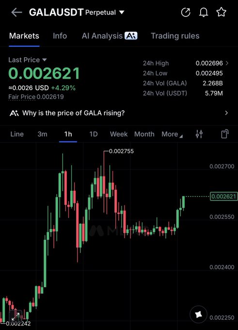 A Binance perpetual futures chart for GALA/USDT shows the price surging 4.29% to 0.002621 USDT on the 1-hour timeframe, rallying from a low of 0.002242 toward the 24h high of 0.002696—aligning with the celebratory "$gala start toasting" sentiment of an upward price breakout.