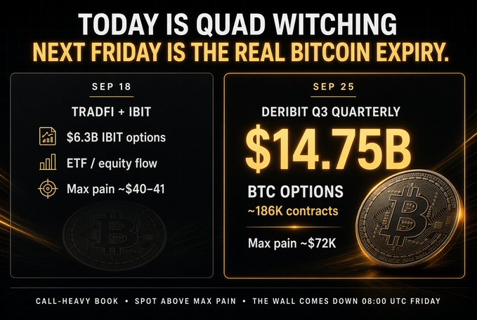 A financial infographic titled 'TODAY IS QUAD WITCHING / NEXT FRIDAY IS THE REAL BITCOIN EXPIRY' comparing SEP 18 TradFi + IBIT options (~$6.3B, Max pain ~$40-41) with SEP 25 Deribit Q3 Quarterly BTC options (~$14.75B, Max pain ~$72K), noting 'CALL-HEAVY BOOK • SPOT ABOVE MAX PAIN • THE WALL COMES DOWN 08:00 UTC FRIDAY'.