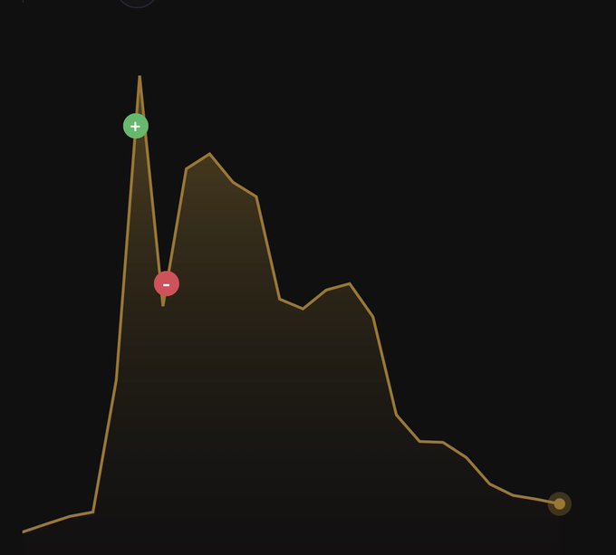 A dark line graph showing a sharp peak with a green plus sign marker at the top, followed by a steep decline.