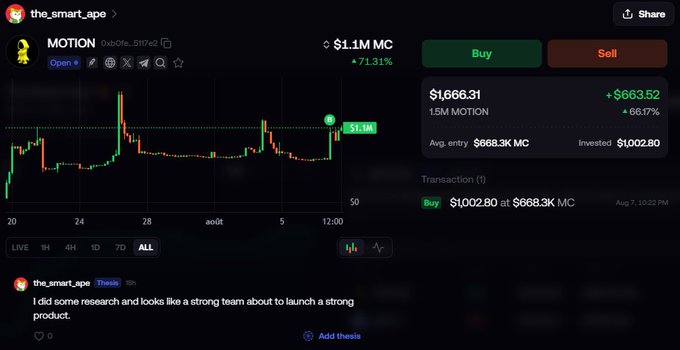 The image shows a trading portfolio screenshot from the_smart_ape displaying a $1,002.80 position in MOTION (0x6c...5117e2), purchased at $668.3K market cap and now worth $1,666.31 (+66.17%), accompanying the post about buying $1000 of $MOTION and highlighting a +$640 gain within 24 hours.