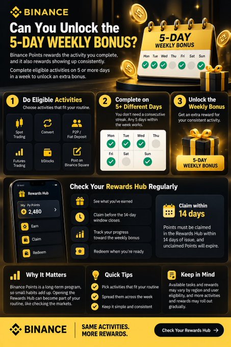 The image is a Binance promotional infographic titled "Can You Unlock the 5-Day Weekly Bonus?" explaining how users can earn an extra Binance Points reward by completing eligible activities—such as Spot Trading, Convert, P2P/Fan Deposit, Futures Trading, bIstocks, and Binance Square—on 5 or more different days within a week, with points shown at 2,480 on the Rewards Hub example and a 14-day claim window highlighted.