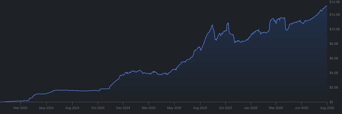 A line chart on a dark background showing an upward price trend from March 2024 to August 2026, with values rising from $0 to over $14.0B in August 2026.