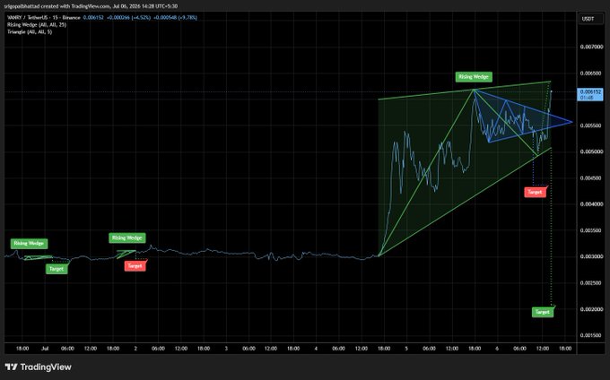 A TradingView 15-minute chart of $VANRY/USDT (Vanar Chain) on Binance shows two historical symmetrical wedge patterns—one "Rising Wedge" with a Target reached in late June, and a current larger "Rising Wedge" overlapping a symmetrical triangle near the $0.00055 level, with a projected downward Target around $0.00011, suggesting a potential bearish breakout.