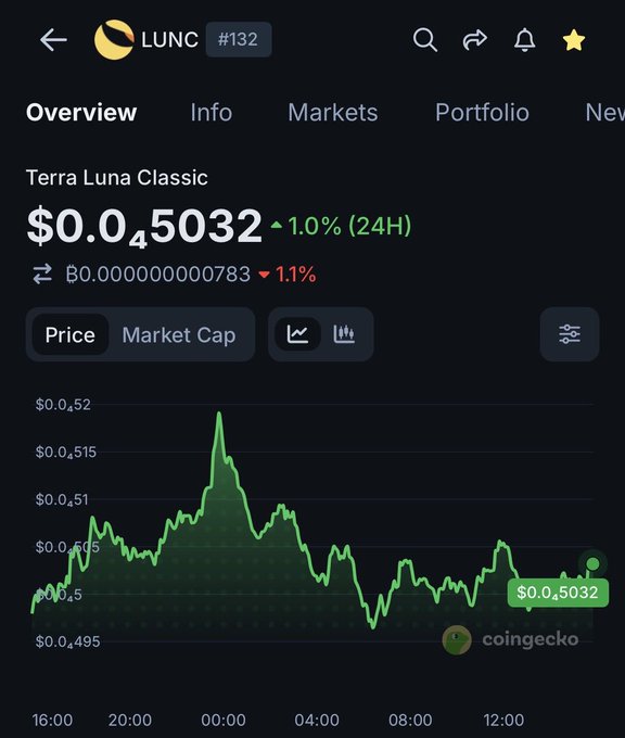 The image shows a CoinGecko price chart for Terra Luna Classic (LUNC) at $0.05032, up 1.0% over 24 hours, with a price range roughly between $0.0495 and $0.052 over the displayed timeframe. The chart's position near $0.05 reflects the community's anticipation in the accompanying post of shedding another zero once court cases conclude.