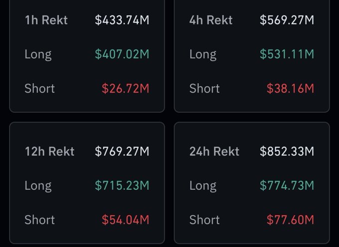 A dashboard showing cryptocurrency liquidation data with timeframes of 1h, 4h, 12h, and 24h, displaying 'Rekt', 'Long', and 'Short' values in millions of dollars.