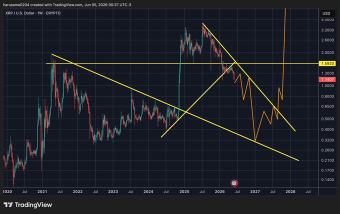 The image shows a graph with a downward sloping line, indicating a decline or decrease in value over time. The x-axis of the graph represents time, while the y-axis displays the change in value. The chart has been updated with new data points and is labeled "XRP chart update Alts could still overall drop to 1/3 - 1/2". This suggests that there might be a significant decrease in the value of XRP over time, as indicated by the downward slope on the graph.