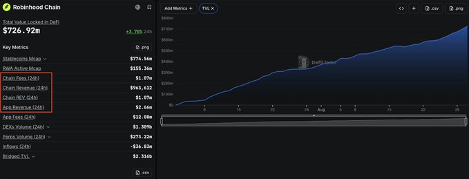 A Robinhood Chain analytics dashboard showing a Total Value Locked in DeFi of $726.92M (+3.79%), with key metrics highlighted in red boxes including Chain Fees (24h) of $1.07M, Chain Revenue (24h) of $963,432, Chain REV (24h) of $1.07M, and App Revenue (24h) of $2.66M, alongside a rising TVL chart that includes a "DeFi boom" annotation. The image supports the post's claim that Robinhood generated substantial 24-hour revenue surpassing Hyperliquid, reinforcing the bullish Ethereum narrative highlighted in the caption.