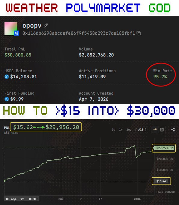 The image shows a screen from a trading dashboard of Polymarket, where a user can see their daily gains and losses for different types of trades, such as options and currency pairs. The screen displays a green chart with a bar graph on top, showing the amount of money gained or lost throughout the day based on various factors. A red circle in the center points out that the user has won rate of 95.7% at least once within the past two months. The post also mentions an account creator and how to follow them for trading insights.