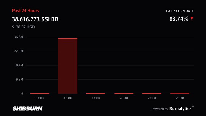 A SHIB burn rate dashboard showing 38,616,773 SHIB ($178.02 USD) burned in the past 24 hours with an 83.74% daily burn rate, powered by Burnalytics.