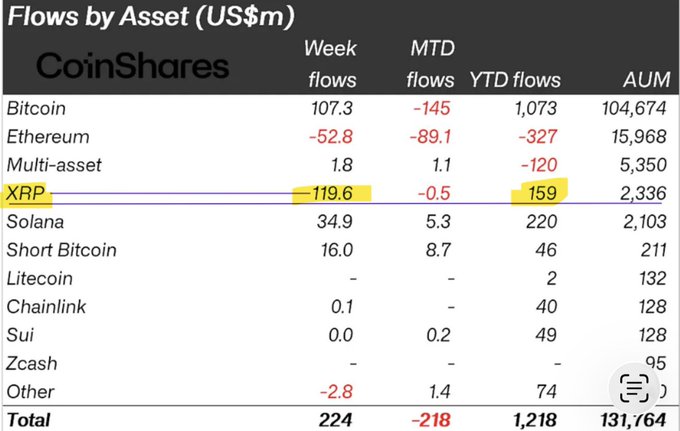 A CoinShares "Flows by Asset" chart highlights XRP's standout weekly inflows of $119.6M, surpassing Bitcoin's $107.3M, with year-to-date inflows of $159M and AUM of $2,336M, illustrating XRP's dominance in crypto fund flows as emphasized in the accompanying post.