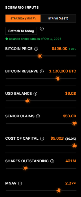 A scenario inputs dashboard for Strategy (MSTR) and Strive (ASST) showing live financial data: Bitcoin Price $126.0K, Bitcoin Reserve 1,130,000 BTC, USD Balance $6.0B, Senior Claims $50.0B, Cost of Capital $5.00B (10.0%), Shares Outstanding 431M, and MNAV of 2.37x.