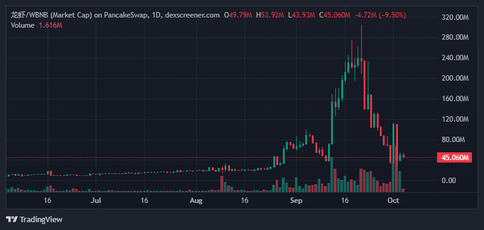 A candlestick chart from TradingView shows the market cap of 龙虾/WBNB on PancakeSwap dropping from a peak above $280M to $45.060M, a decline of 9.50% with high trading volume of 1.616M, illustrating the sharp price collapse of the 龙虾 (lobster) token following wallet movements between Gate and PancakeSwap.