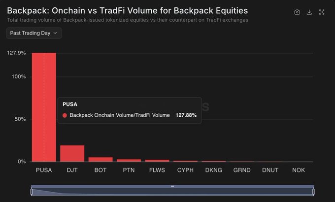A bar chart titled 'Backpack: Onchain vs TradFi Volume for Backpack Equities' showing the 'Past Trading Day' data, with PUSA displaying a massive 127.88% ratio of Backpack Onchain Volume/TradFi Volume, dwarfing other tokens like DJT, BOT, and PTN.
