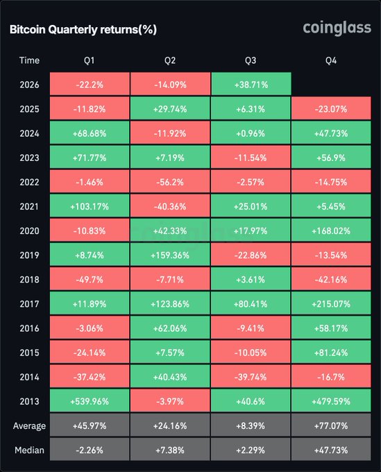 A Coinglass heatmap displays Bitcoin's quarterly returns from 2013 through Q3 2026, with green cells indicating positive returns and red cells showing losses, alongside average (+45.97% Q1, +24.16% Q2, +8.39% Q3, +77.07% Q4) and median performance metrics. The image illustrates the post's point by showing 2026's Q1 (-22.2%) and Q2 (-14.09%) losses followed by Q3's +38.71% gain, highlighting how three consecutive quarters of declines have now turned positive with the quarter still in progress.