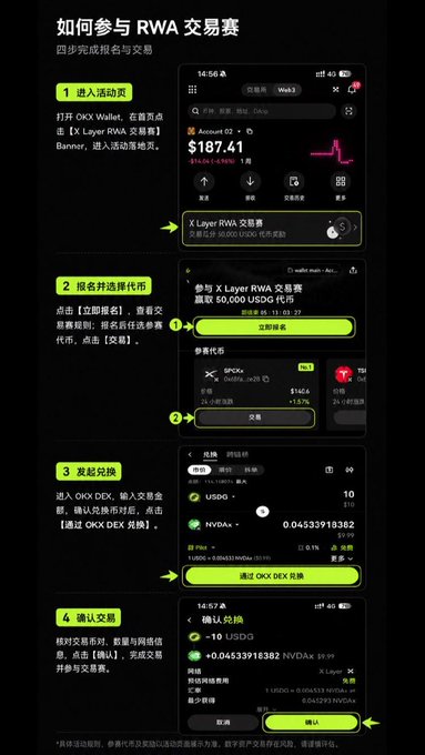 A four-step Chinese-language instructional graphic titled "如何参与 RWA 交易赛" (How to Participate in the RWA Trading Competition) showing screenshots of the OKX Wallet app, guiding users to enter the X Layer RWA banner, select NVDAx as a trading token, claim rewards via OKX DEX, and confirm transactions, with a prize pool of 50,000 USDG mentioned.