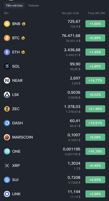 A cryptocurrency price list in Vietnamese showing 24-hour changes for tokens including BNB (+1.66%), BTC (+0.89%), ETH (+1.45%), SOL (+2.85%), NEAR (+14.77%), ZEC (+21.96%), and others with notable gains.
