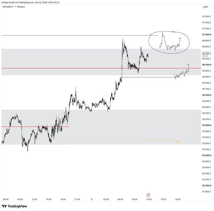 A TradingView chart of BTCUSDT perpetual futures showing price action around the $86,000 level with hand-drawn annotations indicating potential future price movements.