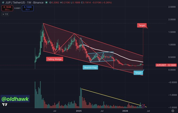This screenshot features a chart or graph displaying the price action for Bitcoin over time. The most recent point in time shown appears to be around $1,600 from where the price has been trending downwards for eight days. The downward trend in price is being referred to as "the 1-year downtrend on volume", implying that this period has seen a significant drop in cryptocurrency trading activity. However, the graph also indicates recent success with JupNet - the Solana ecosystem - and Bitcoin's upward movement towards $1,600. The post highlights the importance of buying bitcoin when it reaches its lowest point to potentially benefit from the subsequent recovery as the price moves upwards again.