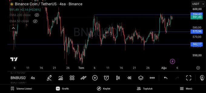A trading chart for Binance Coin/TetherUS (BNB/USDT) showing a current price of $591.49, with EMA 200 and EMA 50 indicators.