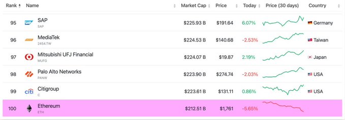 This image depicts a spreadsheet displaying market cap rankings for various cryptocurrencies, with Bitcoin as the top performer at number 100. The website hosting this graph appears to be a cryptocurrency news site called EtherTraders.com. The chart indicates that Bitcoin has indeed fallen in value due to Ethereum being listed higher than it was earlier in the day.