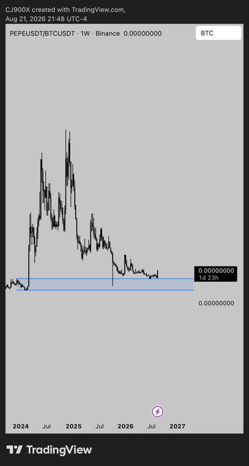 The image displays a TradingView weekly chart for PEPEUSDT/BTCUSD on Binance, showing a massive price spike in late 2024 followed by a steep decline and extended consolidation through 2025-2026 near the 0.00000000 baseline, supporting the caption's claim of an "insane chart" due to its dramatic peak-and-crash pattern.
