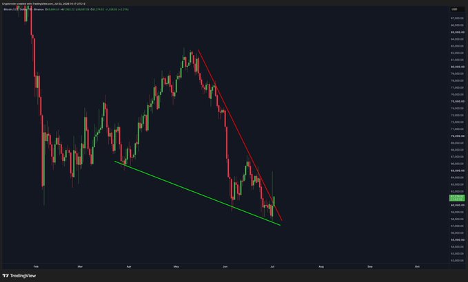 A TradingView candlestick chart of Bitcoin (BTC/USD) shows a descending price pattern with red and green trendlines converging into a falling wedge formation, alongside text reading "Bitcoin_FallingWedge" and "BTCUSD" at the top, visually illustrating the post's claim of a breakout from this technical pattern.